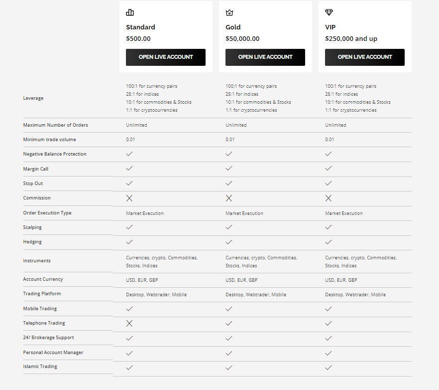 Main Account Types - Bits4Hold provides several types of accounts.